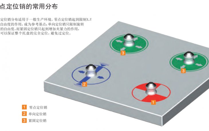零点定位系统里定位销的分布应用